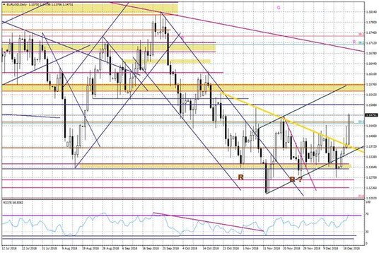 Wykres dzienny EURUSD