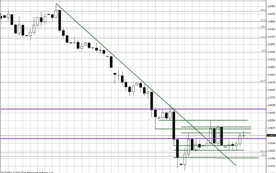 Wykres dzienny EUR/USD