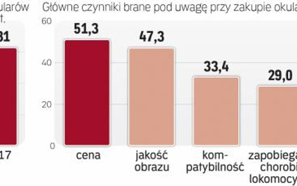 Rynek okularów do wirtualnej rzeczywistości