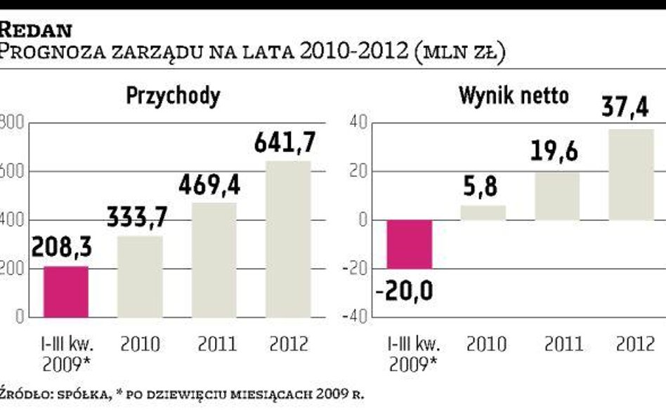 Redan w ciągu trzech lat chce podwoić obroty