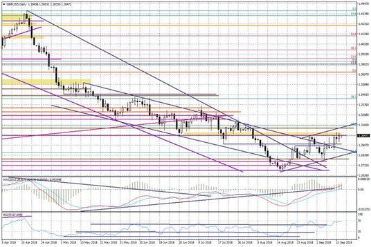 Wykres dzienny GBPUSD