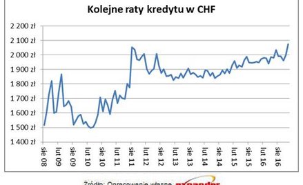 To była rata najwyższa w historii