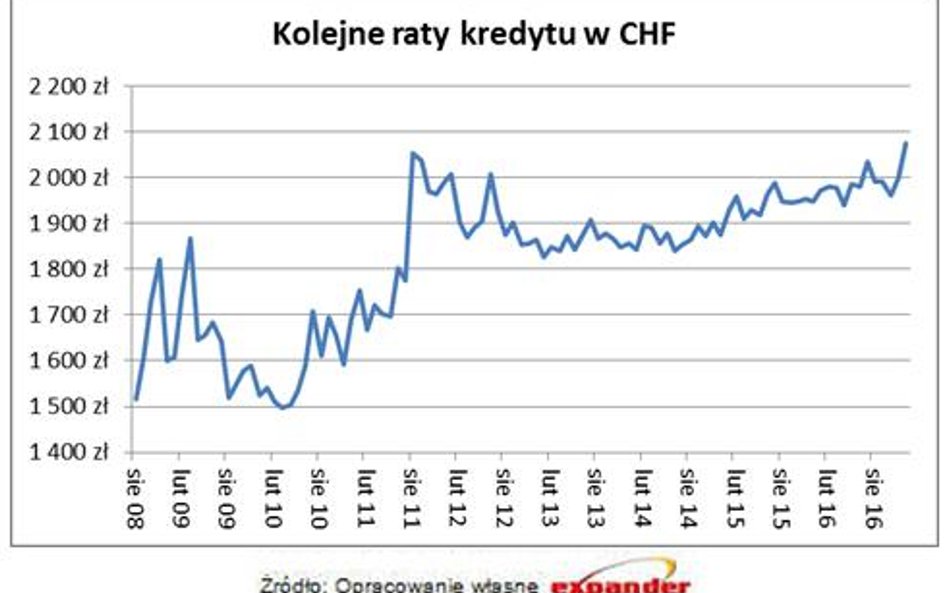 To była rata najwyższa w historii