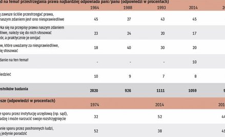 Dane z badań stosunku polaków do prawa na przestrzeni 52 lat