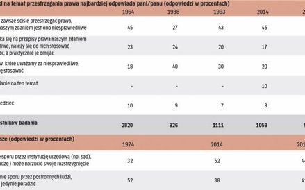 Dane z badań stosunku polaków do prawa na przestrzeni 52 lat