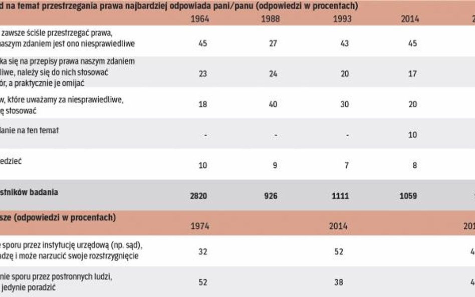 Dane z badań stosunku polaków do prawa na przestrzeni 52 lat