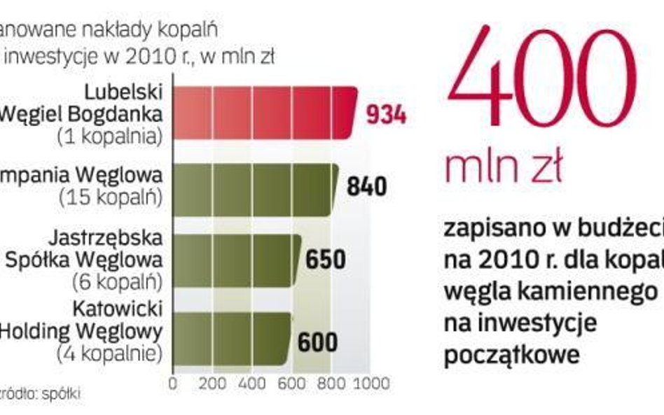 Inwestycje kopalń drastycznie spadają. Na Śląsku wzrost nakładów deklaruje tylko Jastrzębska Spółka 