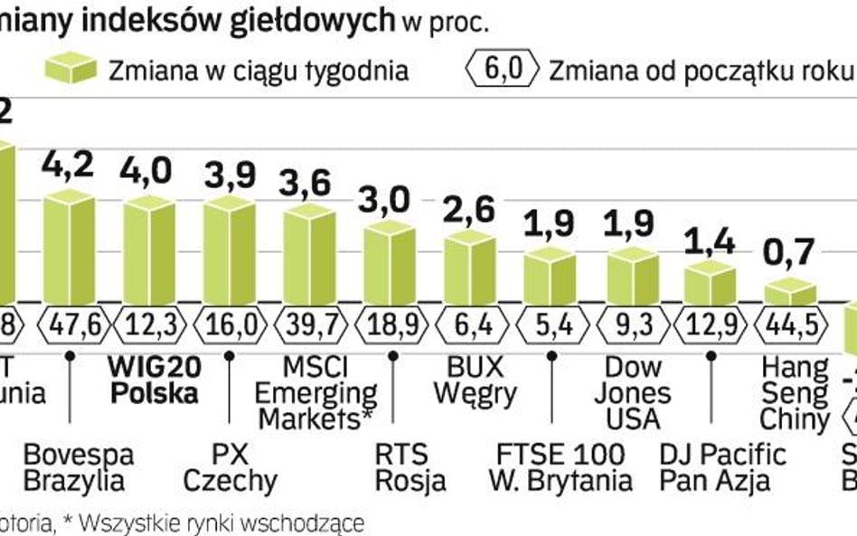 Inwestorzy znów chcą ryzykować