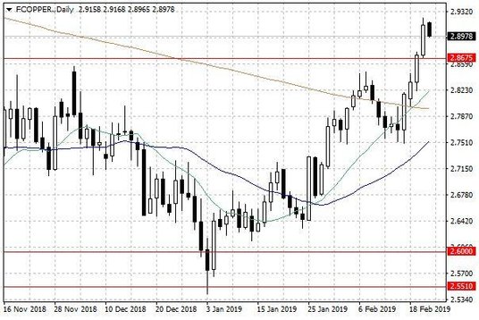 Notowania miedzi w USA – dane dzienne
