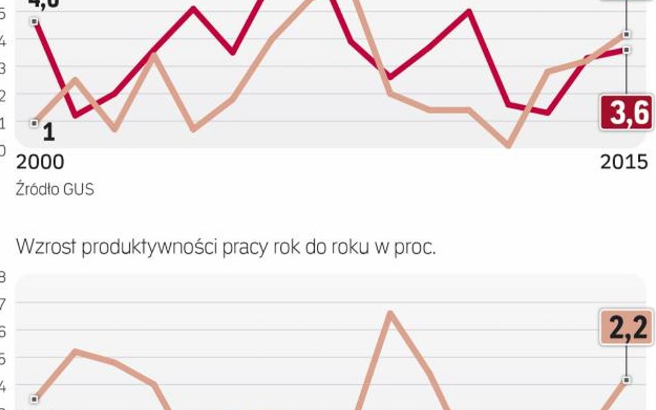 Dotychczas płace rosły zwykle wolniej niż PKB