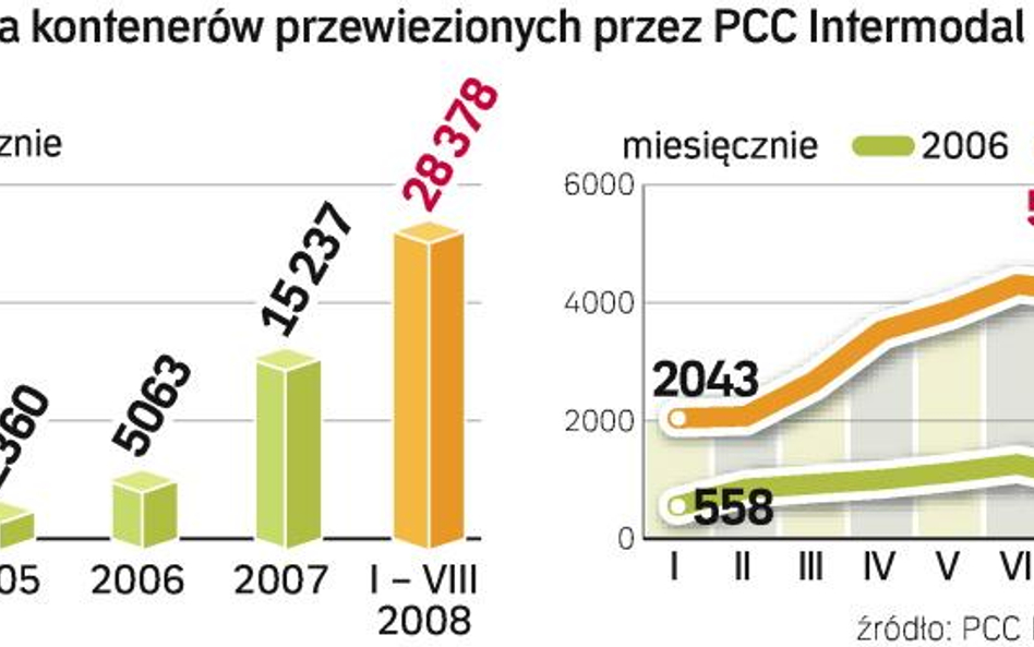 Przewozy kontenerów PCC Intermodal