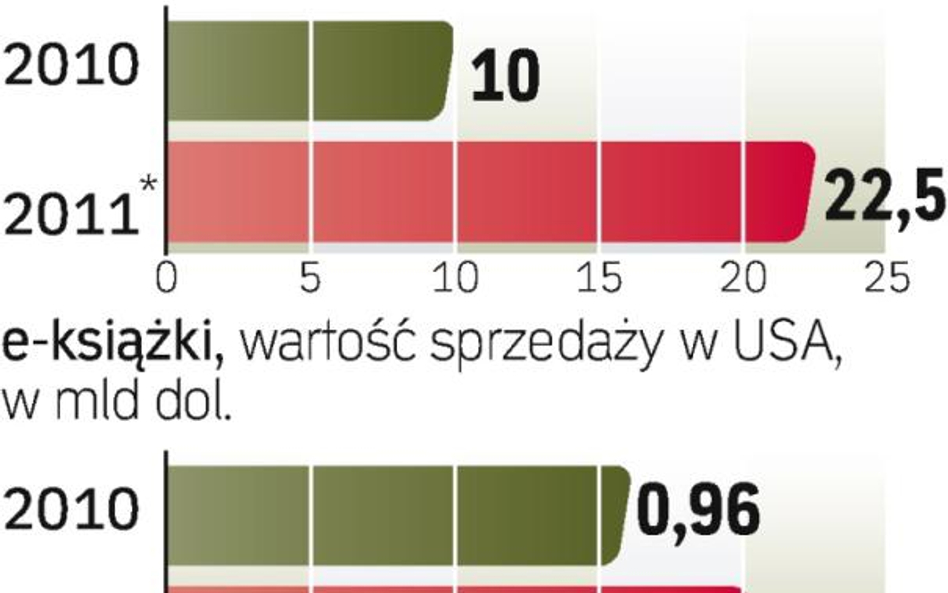 E-booki zyskują. W 2010 r. na świecie klienci kupią 10 mln czytników. Rynek e-książek w tym roku tyl