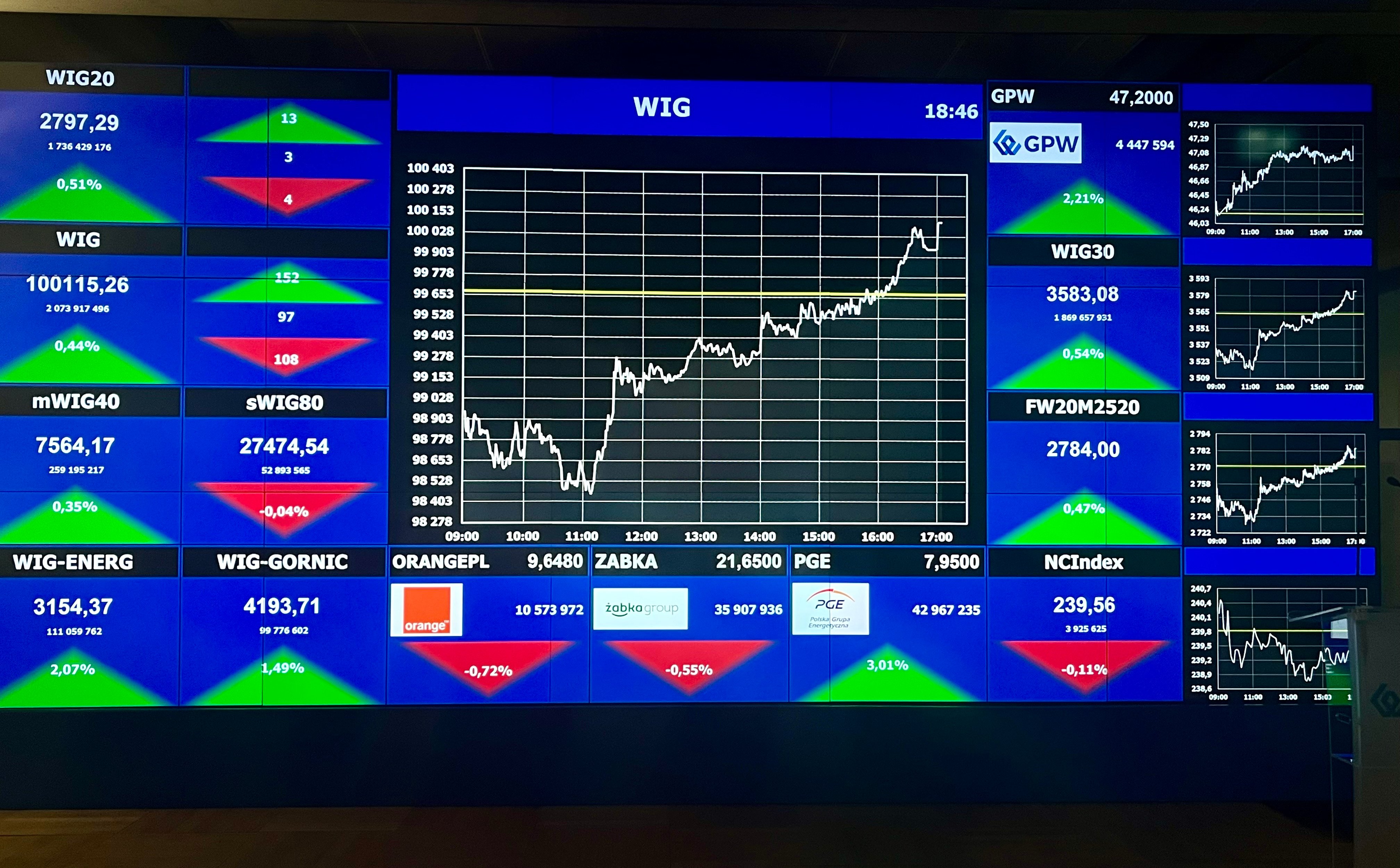 Historyczny dzień na GPW. WIG w końcu przebił 100 tys. pkt