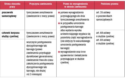 Zawieszenie pracownika samorządowego i członka korpusu służby cywilnej