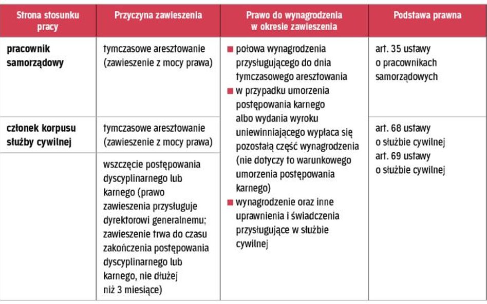 Zawieszenie pracownika samorządowego i członka korpusu służby cywilnej
