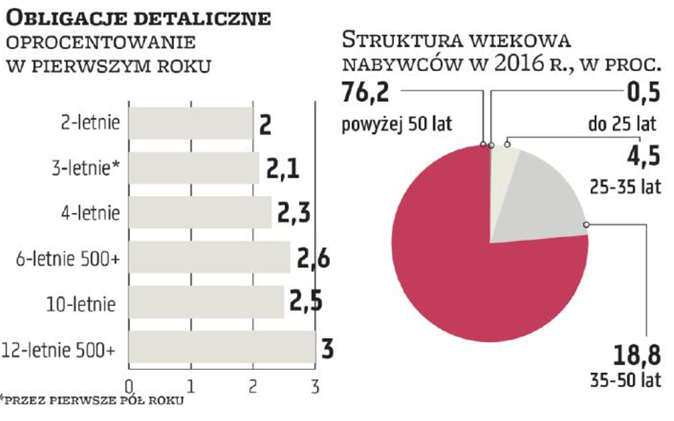 Finanse: Oferta na długie lata