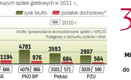 Zy­ski większości dużych gieł­do­wych grup w 2011 r. ro­sły. W PZU spadały