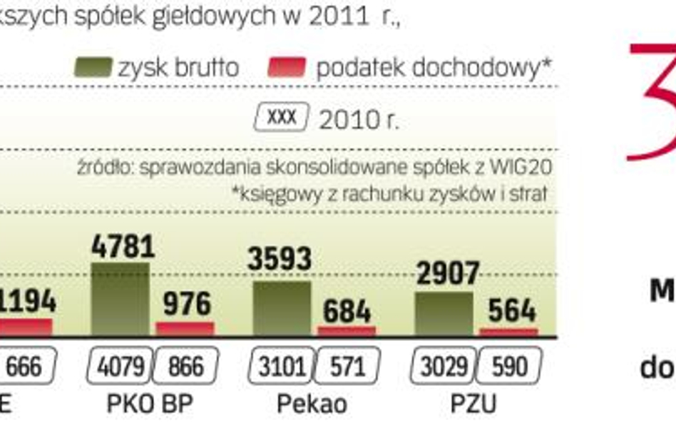 Zy­ski większości dużych gieł­do­wych grup w 2011 r. ro­sły. W PZU spadały