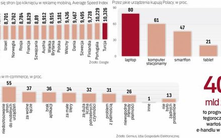 firmy chętniej inwestują w ofertę mobilną. konsumenci w odpowiedzi coraz więcej kupują w ten sposób