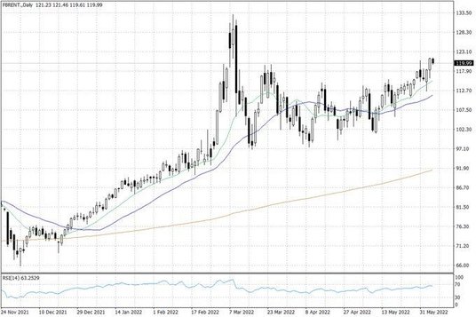 Notowania ropy naftowej Brent – dane dzienne
