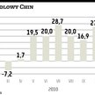 Zmniejsza się chińska nadwyżka handlowa