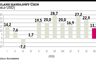 Zmniejsza się chińska nadwyżka handlowa