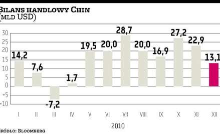 Zmniejsza się chińska nadwyżka handlowa