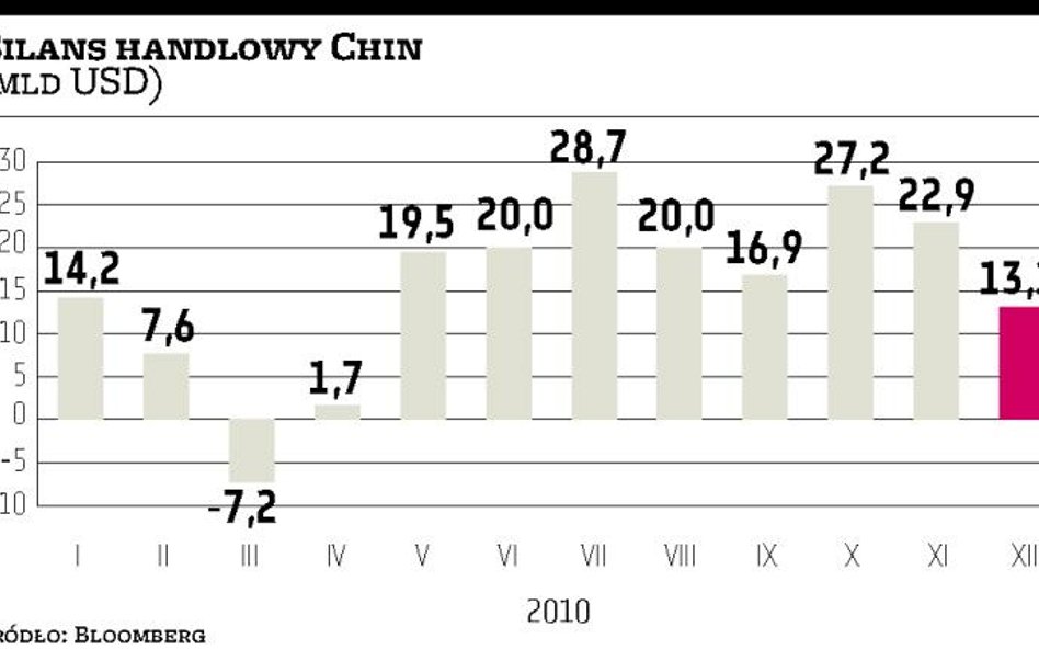 Zmniejsza się chińska nadwyżka handlowa