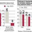 TVN na minusie, ale notowania rosły