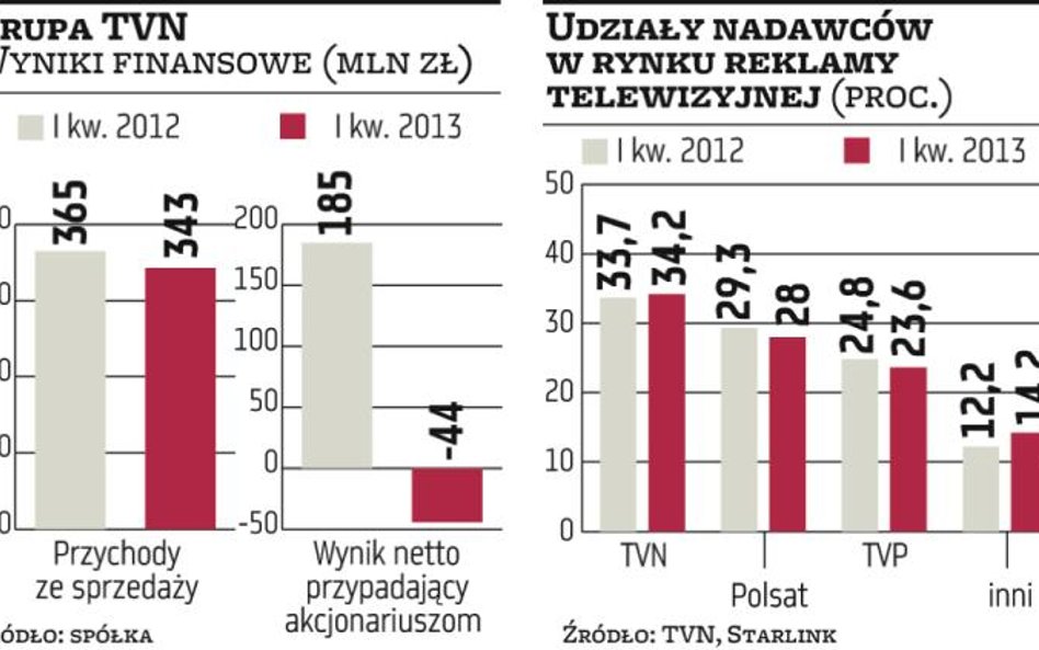 TVN na minusie, ale notowania rosły