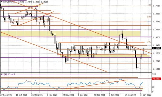 Wykres dzienny EURUSD