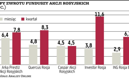 Wykres dnia | Rosja znowu daje zarobić
