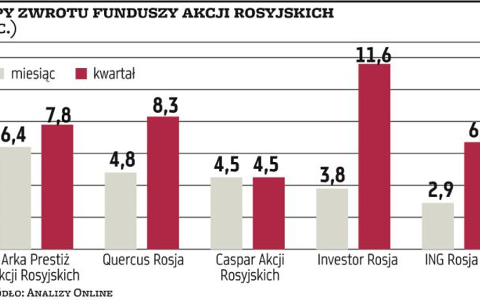 Wykres dnia | Rosja znowu daje zarobić