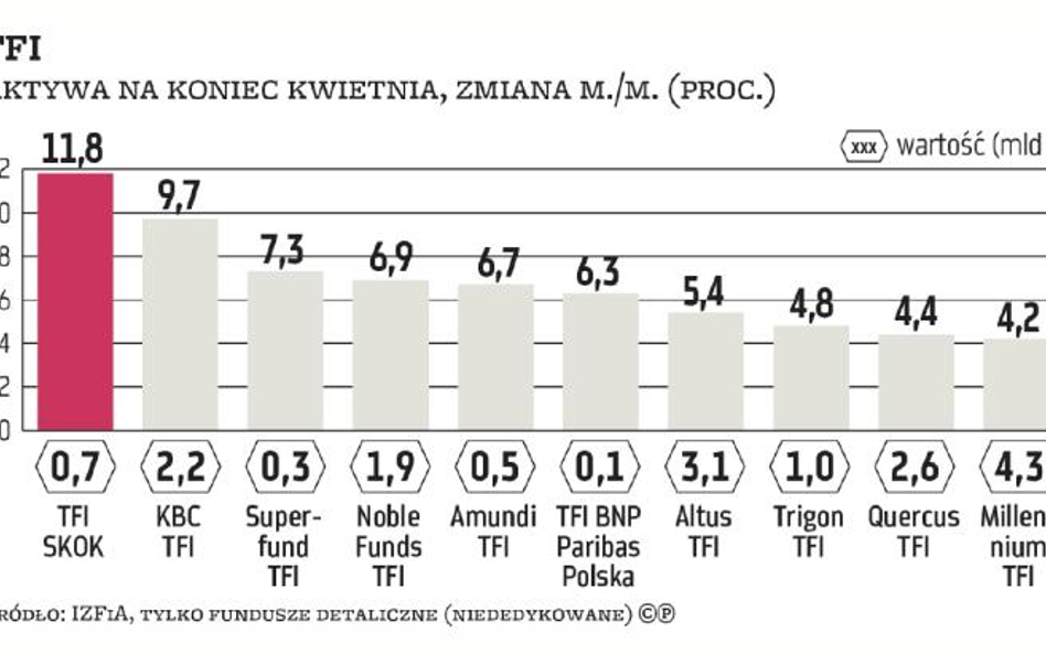 Hossę na GPW zauważyli klienci PKO, ING, PZU, Quercusa, Altusa i Union Investment TFI