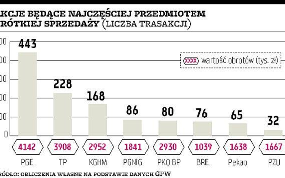 Słaby start krótkiej sprzedaży