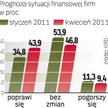 W ponad 40 proc. firm poprawia się sytuacja finansowa. Tylko co dziesiąta ma większy problem z należ