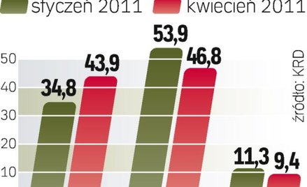 W ponad 40 proc. firm poprawia się sytuacja finansowa. Tylko co dziesiąta ma większy problem z należ