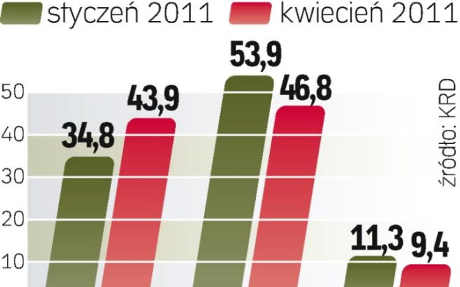 W ponad 40 proc. firm poprawia się sytuacja finansowa. Tylko co dziesiąta ma większy problem z należ