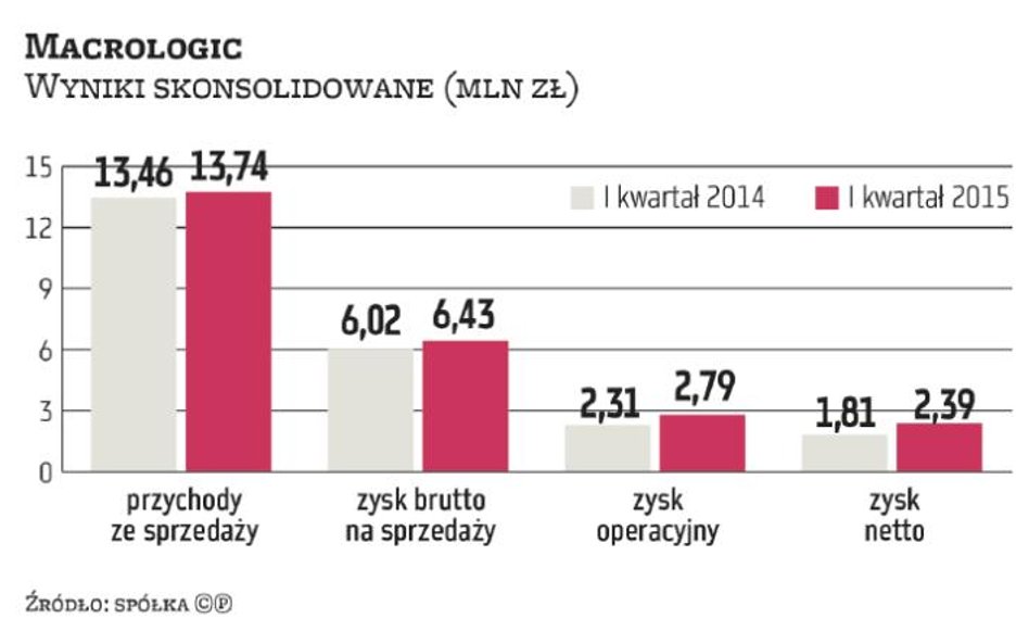 Macrologic korzysta z ożywienia gospodarczego