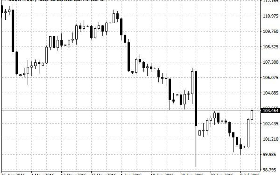 Wykres dzienny USD/JPY.