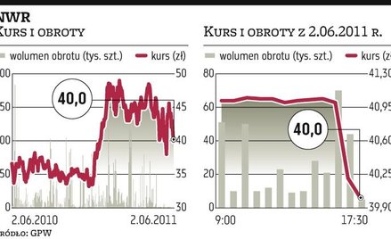 Duża przecena NWR po decyzji właściciela