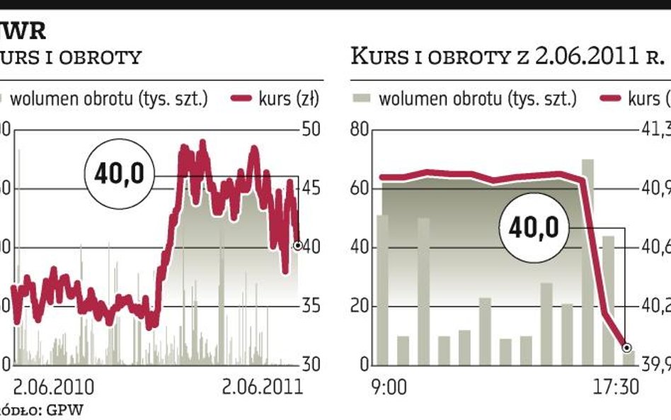 Duża przecena NWR po decyzji właściciela