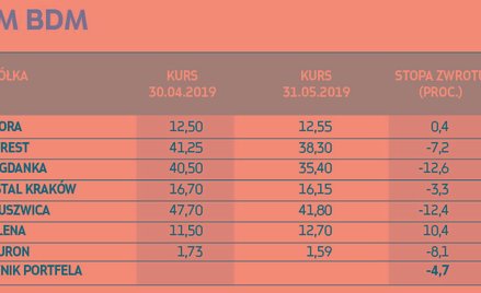 Z PORTFELA WYPADAJĄ: ¶ AmRest, Bogdanka, Kruszwica, Tauron | Zmiana struktury portfela. DO PORTFELA 