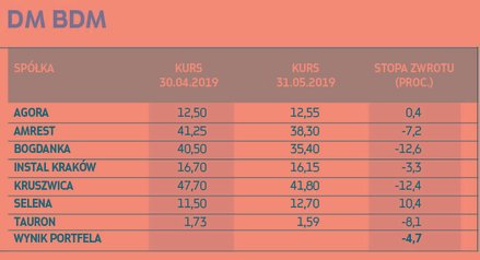 Z PORTFELA WYPADAJĄ: ¶ AmRest, Bogdanka, Kruszwica, Tauron | Zmiana struktury portfela. DO PORTFELA 