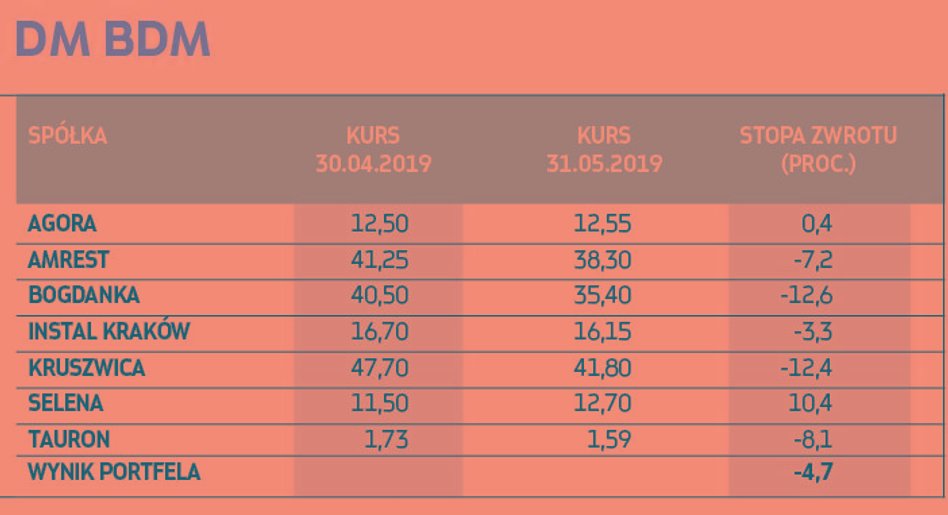 Z PORTFELA WYPADAJĄ: ¶ AmRest, Bogdanka, Kruszwica, Tauron | Zmiana struktury portfela. DO PORTFELA 