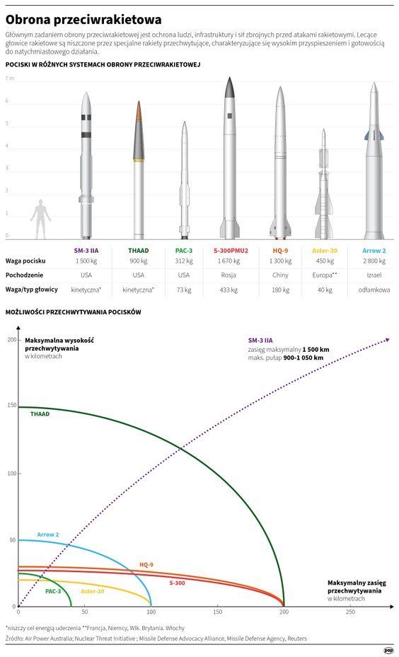 Pociski w różnych systemach obrony przeciwrakietowej