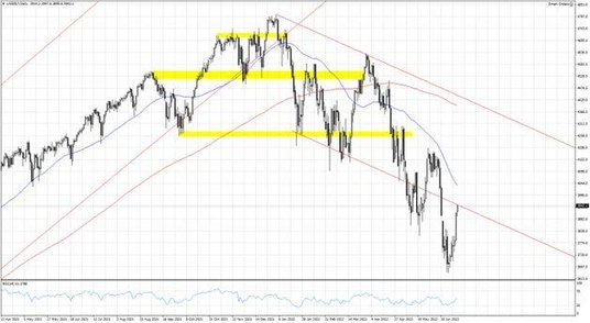 US500.f, Interwał Dzienny