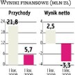 Resbud Drastyczny spadek obrotów przedsiębiorstwa