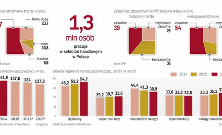 Zatrudnienie w handlu rośnie wraz z rozwojem sieci sklepów. To jedna z kluczowych branż gospodarki