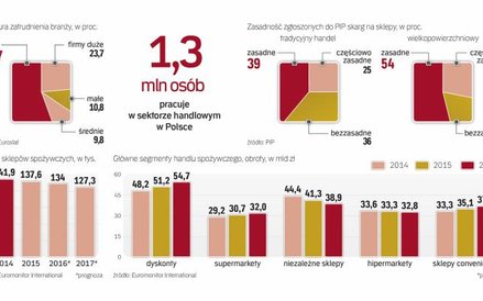 Zatrudnienie w handlu rośnie wraz z rozwojem sieci sklepów. To jedna z kluczowych branż gospodarki